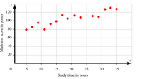 y
120
100
80
60
40
20
5
10
15
20
25
30
35
Study time in hours
Math test score in points
