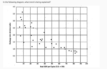 In the following diagram, what trend is being explained?
Exchange-rate-deviation index
4.0
3.5
3.0
2.5
2.0
1.5
1.0
0.5
●
●
10
20
30
40
50
60
Real GDP per Capita (U.S. = 100)
70
:
80
90
100