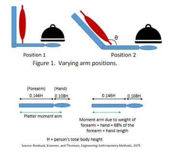 Position 1
(Forearm) (Hand)
0.146H
0.108H
0
Figure 1. Varying arm positions.
Platter moment arm
Position 2
0.146H
0.108H
Moment arm due to weight of
forearm + hand = 68% of the
forearm + hand length
H = person's total body height
Source: Roebuck, Kraemer, and Thomson, Engineering Anthropmetry Methods, 1975