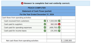 > Answer is complete but not entirely correct.
PEACH COMPUTER
Statement of Cash Flows (partial)
For the Year Ended December 31, 2024
Cash flows from operating activities
Cash received from customers
Cash paid to suppliers
Cash paid for operating expenses
Cash paid for income taxes
Net cash flows from operating activities
$ 1,630,800
992,000 ×
(488,700)
(35,200)
$ 2,098,900