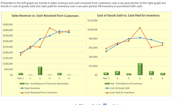 Presented in the left graph are trends in sales revenue and cash received from customers over a six-year period. In the right graph are
trends in cost of goods sold and cash paid for inventory over a six-year period. All inventory is purchased with cash.
$450,000
Sales Revenue vs. Cash Received from Customers
Cost of Goods Sold vs. Cash Paid for Inventory
$120,000
$400,000
$350,000
$300,000
$250,000
$200,000
$100,000
$80,000
$60,000
$40,000
$150,000
$100,000
$20,000
$50,000
$0
$0
Year 1
2
3
4
5 6
Year 1
2
3
4
5
6
Year-End Balance of Accounts Receivable
Year-End Balance of Inventory
-Sales Revenue
-Cash Received from Customers
-Cost of Goods Sold
-Cash Paid for Inventory