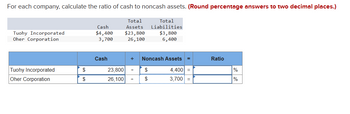 For each company, calculate the ratio of cash to noncash assets. (Round percentage answers to two decimal places.)
Total
Assets
$23,800
26,100
Tuohy Incorporated
Oher Corporation
Tuohy Incorporated
Oher Corporation
$
$
Cash
$4,400
3,700
Cash
23,800
26,100
÷
÷
=
Total
Liabilities
$
$
$3,800
6,400
Noncash Assets
4,400 =
3,700 =
Ratio
%
%