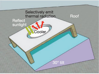 SOLVED: Calculate the amount of radiation emitted for a unit surface (1 m2)  for the following situations. Express your answers in both SI units (in W)  and U.S. Customary units (in Btu/h). ()