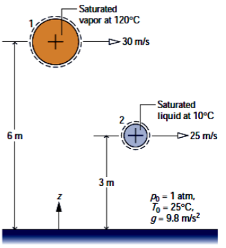 ### Figure Description for Educational Website

**Title: Fluid Dynamics Analysis**

The provided illustration depicts an analysis of fluid dynamics involving both saturated vapor and liquid.

1. **Point 1: Saturated Vapor at 120°C**
    - At the first marked point (Point 1), there is a flow of saturated vapor.
    - The temperature of the vapor is 120°C.
    - The velocity of the vapor flow at this point is 30 m/s.
    - Point 1 is situated 6 meters above the reference level.

2. **Point 2: Saturated Liquid at 10°C**
    - At the second marked point (Point 2), there is a flow of saturated liquid.
    - The temperature of the liquid is 10°C.
    - The velocity of the liquid flow at this point is 25 m/s.
    - Point 2 is situated 3 meters above the reference level and 3 meters below Point 1.

**Reference Conditions:**
   - Ambient pressure (\(p_b\)) is 1 atmosphere (atm).
   - Reference temperature (\(T_0\)) is 25°C.
   - Gravitational acceleration (\(g\)) is 9.8 meters per second squared (m/s²).

**Diagram Details:**
- The figure highlights the vertical placement of the two points: Point 1 is higher than Point 2.
- Both points have annotations indicating the flow direction and velocity with arrows.
- The reference level is marked at the bottom with axis notation, showing a vertical direction labeled as \(z\).

This setup is typical in studying the behavior and properties of different phases of a substance in fluid mechanics and thermodynamics, where understanding velocity, temperature, and position are crucial for applications such as heat exchangers, distillation columns, and refrigeration cycles.