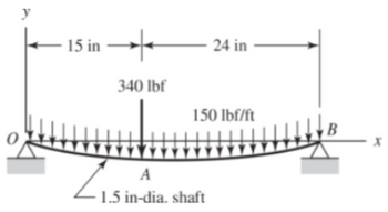 y
- 15 in →
340 lbf
21.₁
24 in
150 lbf/ft
A
1.5 in-dia. shaft
B
X