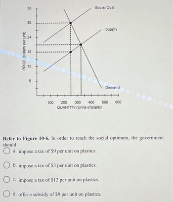 36
O
30
2
PRICE (Dollars per unit)
18
2
6
100
Social Cost
Supply
Demand
200 300 400 500 600
QUANTITY (Units of plastic)
Refer to Figure 10-6. In order to reach the social optimum, the government
should
a. impose a tax of $9 per unit on plastics.
b. impose a tax of $3 per unit on plastics.
C. impose a tax of $12 per unit on plastics.
d. offer a subsidy of $9 per unit on plastics.