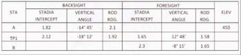 STA
A
TP1
B
STADIA
INTERCEPT
1.82
2.12
BACKSIGHT
VERTICAL
ANGLE
-14° 45'
-18° 12'
ROD
RDG.
2.1
1.92
STADIA
INTERCEPT
1.65
2.3
FORESIGHT
VERTICAL
ANGLE
12° 48'
-8° 15'
ROD
RDG.
1.58
1.65
ELEV
450