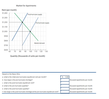 Rent (per month)
$1,400
$1,300
$1,200
$1,100
$1,000
$900
$800
Market for Apartments
$700
$600
60 70 80
Post-hurricane supply
90 100
Pre-hurricane supply
Market demand
110 120 130
Quantity (thousands of units per month)
Based on the News Wire,
a. what is the initial (pre-hurricane) equilibrium rent per month?
b. how large is the pre-hurricane shortage?
c. what is the post-hurricane equilibrium rent?
d. what is the pre-hurricane quantity?
e. what is the post-hurricane quantity?
f. how large is the post-hurricane shortage at the pre-hurricane equilibrium rent?
$ 1,000
thousand apartments per month
thousand apartme per month
thousand apartments per month
thousand apartments per month