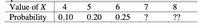 Value of X
4
6.
7
8
Probability
0.10
0.20
0.25
?
??
