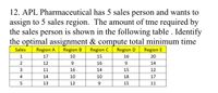 12. APL Pharmaceutical has 5 sales person and wants to
assign to 5 sales region. The amount of tme required by
the sales person is shown in the following table . Identify
the optimal assignment & compute total minimum time
Sales
Region A
Region B
Region C
Region D
Region E
1
17
10
15
16
20
2
12
9.
16
14
3
11
16
14
15
12
4
14
10
10
18
17
13
12
9
15
11
