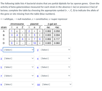 **Genetics of Lac Operon in Partial Diploid Bacterial Strains**

The following table lists 4 bacterial strains that are partial diploids for lac operon genes. Given the activity of beta-galactosidase measured for each strain in the absence (−lac) or presence (+lac) of lactose, complete the table by choosing the appropriate symbol (+, −, C, S) to indicate the allele of the gene or site missing from the table (indicated by blue numbers).

- **+** = wildtype
- ** -** = null mutation
- **c** = constitutive
- **s** = super repressor

### Table Layout

The table is divided into sections:

1. **Strain Identification**: Marked as A, B, C, and D.
2. **Chromosomal Genes**: Includes columns for I, O, and Z.
3. **Plasmid Genes**: Includes columns for I, O, and Z.
4. **Beta-galactosidase Activity (β-gal act.)**: Measured in the presence and absence of lactose.

Each strain has different combinations of alleles in the chromosomal and plasmid genes.

### Table Details

| Strain | Chromosome          | Plasmid             | β-gal act.   | 
|-------|----------------------|---------------------|--------------|
|       | I   | O | Z           | I   | O | Z        | -lac | +lac |
| A     | 1   | c | +           | 2   | + | +        | 0.062 | 0.058 |
| B     | 3   | 4 | +           | +   | 5 | +        | 0.003 | 0.004 |
| C     | -   | 6 | +           | 7   | 8 | +        | 0.062 | 0.117 |
| D     | 9   | + | +           | -   | 10 | +        | 0.003 | 0.060 |

### Symbols to Fill

You are required to fill the symbols in place of blue numbers (1-10 spots) using a dropdown list provided for each number.

Dropdown fields provided for each number are to select the correct allele symbol, ensuring the understanding of genetic configurations and their influence on lactose metabolism in these