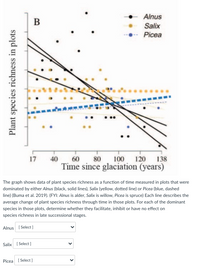 Alnus
Salix
Picea
100
80
Time since glaciation (years)
17
40
60
120
138
The graph shows data of plant species richness as a function of time measured in plots that were
dominated by either Alnus (black, solid lines), Salix (yellow, dotted line) or Picea (blue, dashed
line) (Buma et al. 2019). (FYI: Alnus is alder, Salix is willow, Picea is spruce) Each line describes the
average change of plant species richness through time in those plots. For each of the dominant
species in those plots, determine whether they facilitate, inhibit or have no effect on
species richness in late successional stages.
Alnus
[ Select ]
Salix [ Select ]
Picea
[ Select ]
Plant species richness in plots
