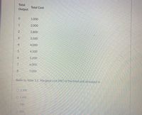 Total
Total Cost
Output
1,000
1
2,000
2,800
3,500
4
4,000
4,500
5,200
7.
6,000
8.
7,000
Refer to Table 5.1. Marginal cost (MC) of the third unit of output is
3.500.
O1.400.
O 700.
500.
2.
