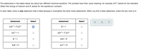 The statements in the tables below are about two different chemical equilibria. The symbols have their usual meaning, for example AG°stands for the standard
Gibbs free energy of reaction and K stands for the equilibrium constant.
In each table, there is one statement that is false because it contradicts the other three statements. When you find a false statement, check the box next to it.
statement
false?
statement
false?
ΔΗΤΔS
K<1
AG°= 1
ΔΗ> ΤΔS .
K=1
In K>0
In K=0
AG°>0
O O
