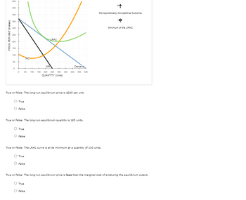 PRICE PER UNIT (Dollars)
500
450
400
350
300
250
LRAC
200
150
100
MC
50
MR
Demand
0
0
50 100 150
200 250 300 350 400 450 500
QUANTITY (Units)
True or False: The long-run equilibrium price is $235 per unit.
True
False
True or False: The long-run equilibrium quantity is 185 units.
True
False
True or False: The LRAC curve is at its minimum at a quantity of 100 units.
True
False
Monopolistically Competitive Outcome
Minimum of the LRAC
True or False: The long-run equilibrium price is less than the marginal cost of producing the equilibrium output.
True
False