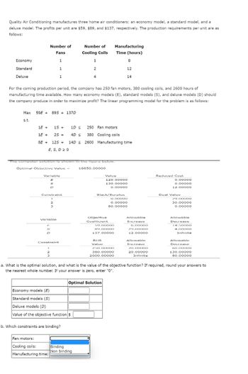 Quality Air Conditioning manufactures three home air conditioners: an economy model, a standard model, and a
deluxe model. The profits per unit are $59, $89, and $137, respectively. The production requirements per unit are as
follows:
Economy
Standard
Deluxe
Max
s.t.
Number of
Fans
1
1
1
59E+ 895 + 137D
1E +
1E +
For the coming production period, the company has 250 fan motors, 380 cooling coils, and 2600 hours of
manufacturing time available. How many economy models (E), standard models (S), and deluxe models (D) should
the company produce in order to maximize profit? The linear programming model for the problem is as follows:
15 +
25 +
Optimal Objective Value =
Variable
E
S
D
250 Fan motors
380 Cooling coils
8E + 125 + 14D ≤ 2600 Manufacturing time
E, S, D 20
Constrainal
1
2
3
The computer solution is shown in the figure below.
Variable
D
Constraint
1D S
4D S
Fan motors:
Cooling coils:
Manufacturing time:
Number of
Cooling Coils
b. Which constraints are binding?
1
2
4
Economy models (E)
Standard models (S)
Deluxe models (D)
Value of the objective function $
Binding
Non binding
18650.00000
Manufacturing
Time (hours)
Slack/Surplus
Objective
Coefficient
RIIS
Value
Value
120.00000
130.00000
0.00000
59.00000
89.00000
137.00000
Optimal Solution
8
12
14
0.00000
0.00000
80.00000
250.00000
380.00000
2600.00000
Allowable
Increase
6.00000
29.00000
12.00000
Allowable
Increase
20.00000
20.00000
Infinite
Reduced Cost
0.00000
0.00000
12.00000
Dual Value
29.00000
30.00000
0.00000
a. What is the optimal solution, and what is the value of the objective function? If required, round your answers to
the nearest whole number. If your answer is zero, enter "0".
Allowable
Decrease
14.50000
4.00000
Infinite
Allowable
Decrease
60.00000
130.00000
80.00000