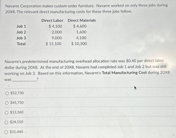 Navarre Corporation makes custom-order furniture. Navarre worked on only three jobs during
20X8. The relevant direct manufacturing costs for these three jobs follow.
Job 1
Job 2
Job 3
Total
$52,730
Navarre's predetermined manufacturing overhead allocation rate was $0.40 per direct labor
dollar during 20X8. At the end of 20X8, Navarre had completed Job 1 and Job 2 but was still
working on Job 3. Based on this information, Navarre's Total Manufacturing Cost during 20X8
was
?
O $45,750
O $13,360
O $24,550
Direct Labor Direct Materials
$4,100
2,000
9,000
$ 15,100
$31.440.
$4,600
1,600
4,100
$ 10,300