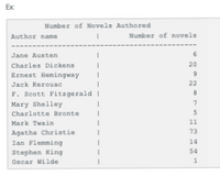 Ex
Number of Novels Authored
Author name
Number of novels
Jane Austen
Charles Dickens
20
Ernest Hemingway
Jack Kerouac
22
F. Scott Pitzgerald|
Mary Shelley
Charlotte Bronte
Mark Twain
11
Agatha Christie
73
14
Ian Flemming
Stephen King
Oscar Wilde
54
