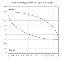 T-x-y for a binary system (C, D) at pressure P
100
Vapor
95
90
85
80
75
70
65
60
55
Liquid
50
0.1
0.2
0.3
0.4
0.5
0.6
0.7
0.8
0.9
