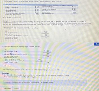 The following changes took place last year in Pavolik Company's balance sheet accounts:
Asset and Contra-Asset Accounts
Cash
Accounts receivable
Inventory
Prepaid expenses
Long-term investments
Property, plant, and equipment
Accumulated depreciation
D=Decrease; I=Increase.
Sales
Cost of goods sold
Gross margin
Selling and administrative expenses
Net operating income
Nonoperating items:
Loss on sale of land
Long-term investments that cost the company $28 were sold during the year for $60 and land that cost $59 was sold for $31. In
addition, the company declared and paid $25 in cash dividends during the year. Besides the sale of land, no other sales or retirements
of plant and equipment took place during the year. Pavolik did not retire any bonds during the year or issue any new common stock.
The company's income statement for the year follows:
4
Sales
Cost of goods sold
Gross margin
Selling and administrative expenses
Net operating income
the company's income statement for the year follows:
Nonoperating items:
$ 270
$ 311
$ 720
$26 1
Loss on sale of land i
Gain on sale of investments
Income before taxes i
Income taxes
Net income.
$ 280
$.500 I
$ 103 I
$ (28)
Required 1 Required 2
Liabilities and Stockholders' Equity Accounts
Accounts payable
Accrued liabilities
Income taxes payable
Bonds payable
Common stock
Retained earnings
$ (28)
32
$ 1,230
544
686
490
196
$ 1,230
544
686
490
196
1244/
200
72
$ 128
The company's beginning cash balance was $142 and its ending balance was $115.
Required:
1. Use the indirect method to determine the net cash provided by operating activities for the year.
2. Prepare a statement of cash flows for the year.
4
Complete this question by entering your answers in the tabs below.
$ 83 1
$ 31 D
$.36 I
$ 260 I
$ 124 D
$ 103 1
Chec