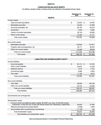 Current assets:
Cash and cash equivalents
Apple Inc.
CONSOLIDATED BALANCE SHEETS
(In millions, except number of shares which are reflected in thousands and par value)
Marketable securities
Accounts receivable, net
Inventories
Vendor non-trade receivables
Other current assets
Total current assets
Non-current assets:
Marketable securities
Property, plant and equipment, net
Other non-current assets
Total non-current assets
Total assets
Current liabilities:
Accounts payable
Other current liabilities
Deferred revenue
Commercial paper
Term debt
Total current liabilities
Non-current liabilities:
Term debt
Other non-current liabilities
LIABILITIES AND SHAREHOLDERS' EQUITY:
ASSETS:
Total non-current liabilities
Total liabilities
Commitments and contingencies
Shareholders' equity:
Common stock and additional paid-in capital, $0.00001 par value: 50,400,000 shares
authorized; 15,943,425 and 16,426,786 shares issued and outstanding, respectively
Retained eamings/(Accumulated deficit)
Accumulated other comprehensive income/(loss)
Total shareholders' equity
Total liabilities and shareholders' equity
September 24,
2022
$
$
See accompanying Notes to Consolidated Financial Statements.
23,646 $
24,658
28,184
4,946
32,748
21,223
135,405
120,805
42,117
54,428
217,350
352,755 $
September 25,
2021
64,115 $
60,845
7,912
9,982
11,128
153,982
98,959
49,142
148,101
302,083
64,849
(3,068)
(11,109)
50,672
352,755 $
34,940
27,699
26,278
6,580
25,228
14,111
134,836
127,877
39,440
48,849
216,166
351,002
54,763
47,493
7,612
6,000
9,613
125,481
109,106
53,325
162,431
287,912
57,365
5,562
163
63,090
351,002