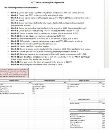 The following events occurred in March:
●
●
●
·
·
●
·
●
●
●
●
•
●
March 1: Owner borrowed $125,000 to fund/start the business. The loan term is 5 years.
March 1: Owner paid $250 to the county for a business license.
March 2: Owner signed lease on office space; paying first (March 20XX) and last month's rent of
$950 per month.
March 5: Owner contributed office furniture valued at $2,750 and cash in the amount of
$15,000 to the business.
March 6: Owner performed service for client in the amount of $650. Customer paid in cash.
March 8: Owner purchased advertising services on account in the amount of $500.
March 10: Owner provided services to client on account, in the amount of $1,725.
ACC 201 Accounting Data Appendix
March 15: Owner paid business insurance in the amount of $750.
March 20: The owner received first utility bill in the amount of $135, due in April.
March 20: Office copier required maintenance; owner paid $95.00 for copier servicing.
March 22: Owner withdrew $500 cash for personal use.
March 25: Owner paid $215 for office supplies.
March 25: Owner provided service to client in the amount of $350. Client paid at time of service.
March 30: Owner paid balance due for advertising expense purchase on March 8.
March 30: Received payment from customer for March 10 invoice in the amount of $1,725.
March 31: Last day of pay period; owner owes part-time worker $275 for the March 16 through
March 31 pay period. This will be paid on April 5.
March 31: Provided service for client on account in the amount of $3,500.
March 31: Record depreciation of the office furniture at $45.83.
This chart of accounts should help you identify
the appropriate accounts to record to as you
are analyzing and journaling transactions for
this workbook. There is nothing to complete on
this page; this is simply a resource for you.
Asset Accounts
Cash
Accounts Receivable
Prepaid Rent
Office Furniture
Office Supplies
Accumulated Depreciation (contra asset)
Acct #
Liability Accounts
101 Notes Payable
102 Accounts Payable
103 Wages Payable
104
105
106
Acct #
Equity Accounts
201 Owner's Capital
202 Owner Draws
203
Revenue Accounts
Service Revenue
Expense Accounts
Rent expense
Business License Expense
Insurance Expense
Repairs and Maintenance
Advertising Expense
Wages Expense
Utilities Expense
Depreciation Expense
Acct #
301
302
Acct #
401
Acct #
501
502
503
504
506
507
508
509