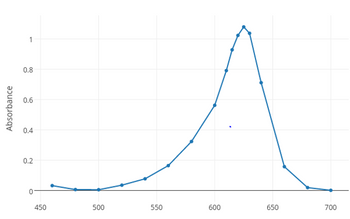 Absorbance
1
0.8
0.6
0.4
0.2
0
450
500
550
600
650
700