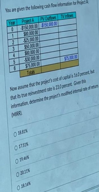 You are given the following cash flow information for Project A
Year Project A
PV Outflows TV Inflows
$150,000.00
0
1
23456
$150,000.00
$80,000.00
-$25,000.00
$50,000.00
$80,000.00
-$30,000.00
$75,000.00
Totals
Now assume that the project's cost of capital is 16.0 percent, but
that its true reinvestment rate is 23.0 percent. Given this
information, determine the project's modified internal rate of return
(MIRR).
O 18.81%
O 17.51%
O 19.46%
O 20.11%
$75,000.00
O 18.16%