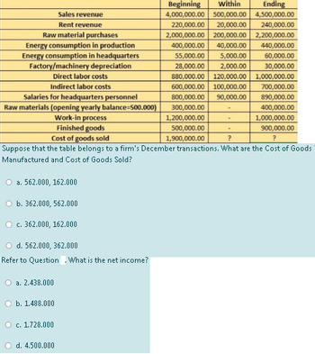 Sales revenue
Rent revenue
Raw material purchases
Energy consumption in production
Energy consumption in headquarters
depreciation
Factory/machinery
Direct labor costs
O b. 362.000, 562.000
c. 362.000, 162.000
O d. 562.000, 362.000
Refer to Question. What is the net income?
O a. 2.438.000
O b. 1.488.000
Beginning Within
Ending
4,000,000.00 500,000.00 4,500,000.00
220,000.00 20,000.00
240,000.00
2,000,000.00 200,000.00 2,200,000.00
400,000.00
40,000.00
440,000.00
55,000.00
5,000.00
28,000.00 2,000.00
O c. 1.728.000
O d. 4.500.000
880,000.00 120,000.00
600,000.00 100,000.00
800,000.00 90,000.00
300,000.00
1,200,000.00
500,000.00
1,900,000.00
Indirect labor costs
Salaries for headquarters personnel
Raw materials (opening yearly balance 500.000)
Work-in process
900,000.00
Finished goods
Cost of goods sold
?
?
Suppose that the table belongs to a firm's December transactions. What are the Cost of Goods
Manufactured and Cost of Goods Sold?
O a. 562.000, 162.000
60,000.00
30,000.00
1,000,000.00
700,000.00
890,000.00
400,000.00
1,000,000.00