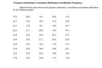 Frequency Distribution, Cumulative Distribution and Relative Frequency
Determine the class interval and prepare a frequency, cumulative and relative distribution
for the following weight.
13.2
28.3
19.1
25.0
11.6
24.1
19.5
18.4
17.2
16.9
23.1
15.8
18.1
19.5
20.7
23.2
21.1
22.5
18.0
19.1
23.8
25.4
23.6
29.1
27.2
19.4
18.9
21.1
25.5
23.4
12.9
13.5
14.2
17.9
17.3
12.9
25.5
26.4
19.8
23.1
15.2
19.2
24.2
18.8
12.5
17.6
19.9
23.6
17.4
13.8
