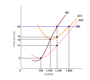 The image depicts a graph illustrating the relationship between price/cost and quantity for a firm, with various economic curves such as Marginal Cost (MC), Average Total Cost (ATC), Average Variable Cost (AVC), and the Marginal Revenue (MR) represented.

### Description of Graph Components:

**Axes:**
- **X-axis (Horizontal):** Represents Quantity, ranging from 0 to approximately 1,800 units.
- **Y-axis (Vertical):** Represents Price and Cost, ranging from 0 to 20.

**Curves:**
- **MC (Marginal Cost):** A positively sloped, red-colored line demonstrating the increase in cost with each additional unit produced.
- **ATC (Average Total Cost):** An upward-sloping orange line that shows the average cost per unit. This curve tends to decrease initially but rises as quantity increases.
- **AVC (Average Variable Cost):** This curve is slightly below the ATC, indicating variable costs per unit, also following an upward trend after decreasing initially.
- **MR (Marginal Revenue):** A horizontal pink line at the price level of $14, signifying the revenue gained from selling one more unit.

**Important Points and Lines:**
- **Price Line:** A constant horizontal blue line drawn at $20 showing the firm's product price level.
- **Intersection Points:**
  - The MR cuts the MC curve at Quantity 1,100.
  - The MC curve intersects the AVC at Quantity 1,350.
  - The MC curve crosses ATC at Quantity 1,800.

**Observations:**
- For quantities below 1,100, the marginal cost is lower than both the price and marginal revenue, suggesting the production is profitable.
- At quantity 1,100, the profit-maximizing output is where MR = MC.
- Beyond quantities of 1,350, the costs begin to rise faster as indicated by MC climbing above AVC and ATC. 
- At 1,800 units, the MC continues to rise above both ATC and AVC, indicating higher per-unit costs which may affect profitability.

This graph is typically used in microeconomics to illustrate cost structures and assist in decision-making for optimal production and pricing strategies.