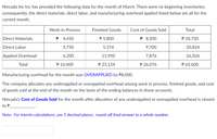 Nincada Inc Inc has provided the following data for the month of March. There were no beginning inventories;
consequently, the direct materials, direct labor, and manufacturing overhead applied listed below are all for the
current month.
Work-in-Process
Finished Goods
Cost of Goods Sold
Total
Direct Materials
P 4,450
$ 5,800
$
8,500
P 18,750
Direct Labor
5,750
5,374
9,700
20,824
Applied Overhead
6,200
11,950
7,876
26,026
Total
$ 16,400
> 23,124
$ 26,076
$ 65,600
Manufacturing overhead for the month was OVERAPPLIED by $8,000.
The company allocates any underapplied or overapplied overhead among work in process, finished goods, and cost
of goods sold at the end of the month on the basis of the ending balances in those accounts.
Nincada's Cost of Goods Sold for the month after allocation of any underapplied or overapplied overhead is closest
to P
Note: For interim calculations, use 5 decimal places; round-off final answer to a whole number.