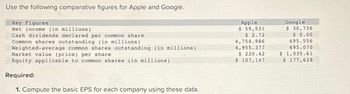 Use the following comparative figures for Apple and Google.
Key Figures
Net income (in millions)
Cash dividends declared per common share
Common shares outstanding (in millions)
Weighted-average common shares outstanding (in millions).
Market value (price) per share
Equity applicable to common shares (in millions)
Required:
1. Compute the basic EPS for each company using these data.
Apple
$ 59,531
$ 2.72
4,754.986
4,955.377
$ 220.42
$ 107,147
Google
$ 30,736
$ 0.00
695.556
695.070
$ 1,035.61
$ 177,628