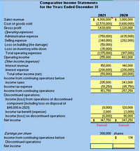 Comparative Income Statements
for the Years Ended December 31
2021
2020
$ 4,000,000 $ 3,000,000
(2,570,000)
1,430,000
Sales revenue
Cost of goods sold
Gross profit
Cperating ererses:
Administrative expense
Selling expense
Loss on building (fire damage)
Loss on inventory write-down
Total operating expenses
(1,680,000)
1,320,000
(750,000)
(340,000)
(50,000)
(35,000)
(1,175,000)
255,000
(635,000)
(282,000)
(917,000)
403,000
Operating income
Cther inccme (exnense
Interest revenue
Interest expense
Total other income (net)
Income from continuing operations before
income taxes
Income tax expense
Income from continuing operations
Discontinued operations:
Income (loss) from operations of discontinued
component (inoluding loss on disposal of
$48,000 in 2021)
Income tax benefit (expense)
Income (loss) on discontinued operations
150,000
140,000
(200,000)
(50,000)
(200,000)
(60,000)
205,000
(51,250)
153,750
343,000
[85,750)
257,250
(8,000)
2,000
(6,000)
147,750 $ 347,250
120,000
(3,000)
90,000
Net income
Correct!
Correct!
Earnings per shave:
Income from continuing operations before
Discontinued operations
300,000 shares
1.14
Net income
