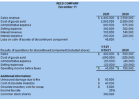 REED COMPANY
December 31
2021
2020
$ 4,400,000 $ 3,500,000
2,860,000
800,000
360,000
150,000
200,000
48,000
Sales revenue
2,000,000
675,000
302,000
140,000
200,000
Cost of goods sold
Administrative expense
Selling expense
Interest revenue
Interest expense
Loss on sale of assets of discontinued component
1/1/21 -
Results of operations for discontinued component (included above):
Sales
Cost of goods sold
Administrative expense
Selling expenses
Operating income before taxes
9/30/21
2020
400,000 $
(290,000)
(50,000)
(20,000)
40,000 '$ 120,000
500,000
(320,000)
(40,000)
(20,000)
Additional information:
Uninsured damage due to fire
Cost of obsolete inventory
Obsolete inventory sold for scrap
50,000
40,000
5,000
Income tax rate
25%
Common stock shares
300,000
