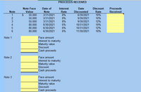 PROCEEDS RECEIVED
Note Face
Date of
Interest
Date
Discounted
6/30/2021
Discount
Proceeds
Note
Value
Note
Rate
Rate
Received
1
50,000
3/31/2021
8%
10%
50,000
50,000
3/31/2021
8%
9/30/2021
10%
12%
10%
3/31/2021
8%
9/30/2021
4
80,000
80,000
6/30/2021
6%
10/31/2021
5
6/30/2021
6%
10/31/2021
12%
6
80,000
6/30/2021
6%
11/30/2021
10%
Note 1
Face amount
Interest to maturity
Maturity value
Discount
Cash proceeds
Note 2
Face amount
Interest to maturity
Maturity value
Discount
Cash proceeds
Note 3
Face amount
Interest to maturity
Maturity value
Discount
Cash proceeds
