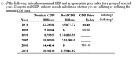 Certainly! Below is the transcribed content from the image, formatted for an educational website.

---

**Nominal and Real GDP Analysis**

The table below presents nominal GDP and the corresponding price index for selected years. Your task is to compute the real GDP and determine whether the nominal GDP data have been inflated or deflated in each case.

| Year | Nominal GDP (Billions) | Real GDP (Billions) | GDP Price Index | Inflating? | Deflating? |
|------|------------------------|---------------------|-----------------|------------|------------|
| 1978 | $2,293.8               | $5,677.72           | 40.40           |            | ✔          |
| 1988 | $5,100.4               |                     | 66.98           |            | ✔          |
| 1998 | $8,793.5               | $10,283.59          |                 |            |            |
| 2005 | $10,000.0              | $10,000.0           |                 |            |            |
| 2008 | $14,441.4              |                     | 108.48          | ✔          |            |
| 2018 | $20,501.0              | $15,942.92          |                 |            | ✔          |

**Instructions:**

1. **Compute the Real GDP**: Utilize the nominal GDP and the price index values to determine the real GDP for the years where it's not provided.

2. **Determine Inflation or Deflation**:
   - If the price index is below 100, deflate the nominal GDP.
   - If the price index is above 100, inflate the nominal GDP.

This exercise will help you understand the relationship between nominal GDP, real GDP, and price indices in assessing economic growth and price level changes over time.