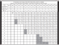 LRFD STANDARD LOAD TABLE FOR OPEN WEB STEEL… | bartleby