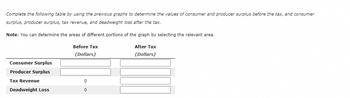 Complete the following table by using the previous graphs to determine the values of consumer and producer surplus before the tax, and consumer
surplus, producer surplus, tax revenue, and deadweight loss after the tax.
Note: You can determine the areas of different portions of the graph by selecting the relevant area.
After Tax
Before Tax
(Dollars)
(Dollars)
Consumer Surplus
Producer Surplus
Tax Revenue
Deadweight Loss
0
0