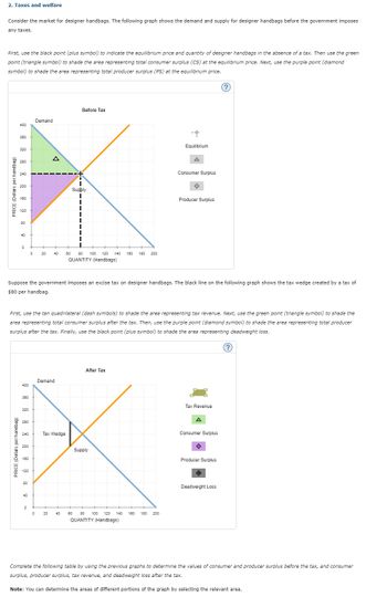 2. Taxes and welfare
Consider the market for designer handbags. The following graph shows the demand and supply for designer handbags before the government imposes
any taxes.
First, use the black point (plus symbol) to indicate the equilibrium price and quantity of designer handbags in the absence of a tax. Then use the green
point (triangle symbol) to shade the area representing total consumer surplus (CS) at the equilibrium price. Next, use the purple point (diamond
symbol) to shade the area representing total producer surplus (PS) at the equilibrium price.
PRICE (Dollars per handbag)
400
380
PRICE (Dollars per handbag)
320
280
240
200
40
0
400
360
320
280
240
200
160
120
Suppose the government imposes an excise tax on designer handbags. The black line on the following graph shows the tax wedge created by a tax of
$80 per handbag.
80
Demand
First, use the tan quadrilateral (dash symbols) to shade the area representing tax revenue. Next, use the green point (triangle symbol) to shade the
area representing total consumer surplus after the tax. Then, use the purple point (diamond symbol) to shade the area representing total producer
surplus after the tax. Finally, use the black point (plus symbol) to shade the area representing deadweight loss.
40
20
0
A
40
Demand
0 20
Tax Wedge
Before Tax
Supply
40
60 80 100 120 140 160 180 200
QUANTITY (Handbags)
After Tax
Equilibrium
Supply
Consumer Surplus
60 80 100 120 140 160 180 200
QUANTITY (Handbags)
Producer Surplus
Tax Revenue
A
Consumer Surplus
(?)
Producer Surplus
Deadweight Loss
(?
Complete the following table by using the previous graphs to determine the values of consumer and producer surplus before the tax, and consumer
surplus, producer surplus, tax revenue, and deadweight loss after the tax.
Note: You can determine the areas of different portions of the graph by selecting the relevant area.