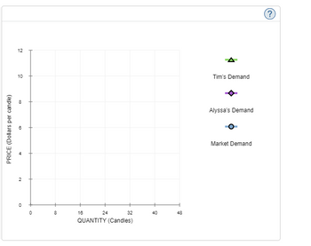 PRICE (Dollars per candle)
12
10
8
00
2
0
0
8
16
24
32
QUANTITY (Candles)
40
48
Tim's Demand
Alyssa's Demand
Market Demand
(?)