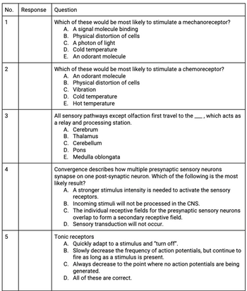 No. Response
1
2
3
4
5
Question
Which of these would be most likely to stimulate a mechanoreceptor?
A. A signal molecule binding
B. Physical distortion of cells
C. A photon of light
D. Cold temperature
E. An odorant molecule
Which of these would be most likely to stimulate a chemoreceptor?
A. An odorant molecule
B. Physical distortion of cells
C. Vibration
D. Cold temperature
E. Hot temperature
All sensory pathways except olfaction first travel to the, which acts as
a relay and processing station.
A. Cerebrum
B. Thalamus
C. Cerebellum
D. Pons
E. Medulla oblongata
Convergence describes how multiple presynaptic sensory neurons
synapse on one post-synaptic neuron. Which of the following is the most
likely result?
A. A stronger stimulus intensity is needed to activate the sensory
receptors.
B. Incoming stimuli will not be processed in the CNS.
C. The individual receptive fields for the presynaptic sensory neurons
overlap to form a secondary receptive field.
D. Sensory transduction will not occur.
Tonic receptors
A. Quickly adapt to a stimulus and "turn off".
B. Slowly decrease the frequency of action potentials, but continue to
fire as long as a stimulus is present.
C. Always decrease to the point where no action potentials are being
generated.
D. All of these are correct.