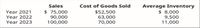 Sales
Cost of Goods Sold
$ 75,000
90,000
100,000
Average Inventory
$ 8,000
9,500
11,000
Year 2021
$52,500
63,000
70,000
Year 2022
Year 2023
