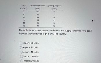 :
Price
(dollars)
Quantity demanded Quantity supplied
2
(units)
100
(units)
70
4
95
75
6
90
80
8
85
85
10
80
90
12
75
95
The table above shows a country's demand and supply schedules for a good.
Suppose the world price is $4 a unit. The country
imports 30 units.
exports 20 units.
☐ exports 10 units.
imports 10 units.
imports 20 units.