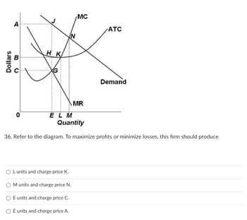 Dollars
U
нк
OL units and charge price K.
M units and charge price N.
O E units and charge price C.
MC
O E units and charge price A.
MR
ATC
ELM
Quantity
36. Refer to the diagram. To maximize profits or minimize losses, this firm should produce
Demand