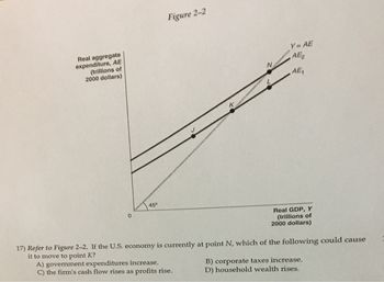 Real aggregate
expenditure, AE
(trillions of
2000 dollars)
0
45°
Figure 2-2
N
A) government expenditures increase.
C) the firm's cash flow rises as profits rise.
Y = AE
AE₂
AE₁
Real GDP, Y
(trillions of
2000 dollars)
17) Refer to Figure 2-2. If the U.S. economy is currently at point N, which of the following could cause
it to move to point K?
B) corporate taxes increase.
D) household wealth rises.