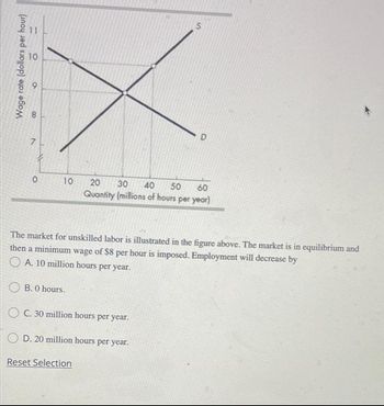 Wage rate (dollars per hour)
10
a
8
7
0
10
B. 0 hours.
The market for unskilled labor is illustrated in the figure above. The market is in equilibrium and
then a minimum wage of $8 per hour is imposed. Employment will decrease by
A. 10 million hours per year.
S
20 30 40
50
60
Quantity (millions of hours per year)
OC. 30 million hours per year.
D. 20 million hours per year.
Reset Selection