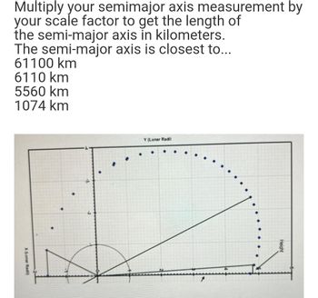 Multiply your semimajor axis measurement by
your scale factor to get the length of
the semi-major axis in kilometers.
The semi-major axis is closest to...
61100 km
6110 km
5560 km
1074
km
X (Lunar Radi)
Y (Lunar Radii
1
Height