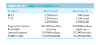 TABLE P6-31 Table for Problem 6-31
Machine D1
Product
Machine D2
1,200 hours
2,250 hours
R-43
800 hours
T-22
1,550 hours
3,450 hours
2,350 hours
$16,000/machine
six years
$5,000/machine
$3,000/machine
$24,000/machine
eight years
S7,500/machine
$4,000/machine
Capital investment
Useful life
Annual expenses
Market value
