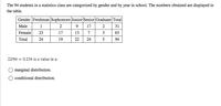 The 94 students in a statistics class are categorized by gender and by year in school. The numbers obtained are displayed in
the table.
Gender Freshman Sophomore Junior Senior Graduate Total
Male
1
2
9
17
2
31
Female
23
17
13
7
3
63
Total
24
19
22
24
5
94
22/94 = 0.234 is a value in a:
marginal distribution.
conditional distribution.
